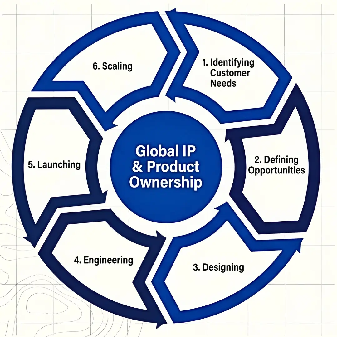 Full-lifecycle product ecosystem: six stages — identifying customer needs, defining opportunities, designing, engineering, launching, and scaling — around Global IP and Product Ownership.